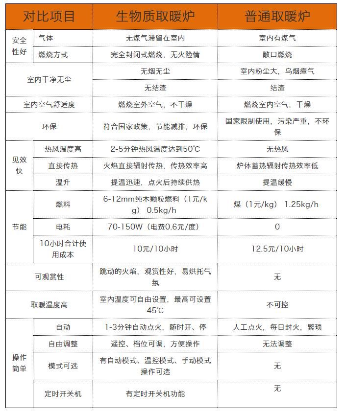 生物質(zhì)顆粒取暖爐與普通取暖爐的比較